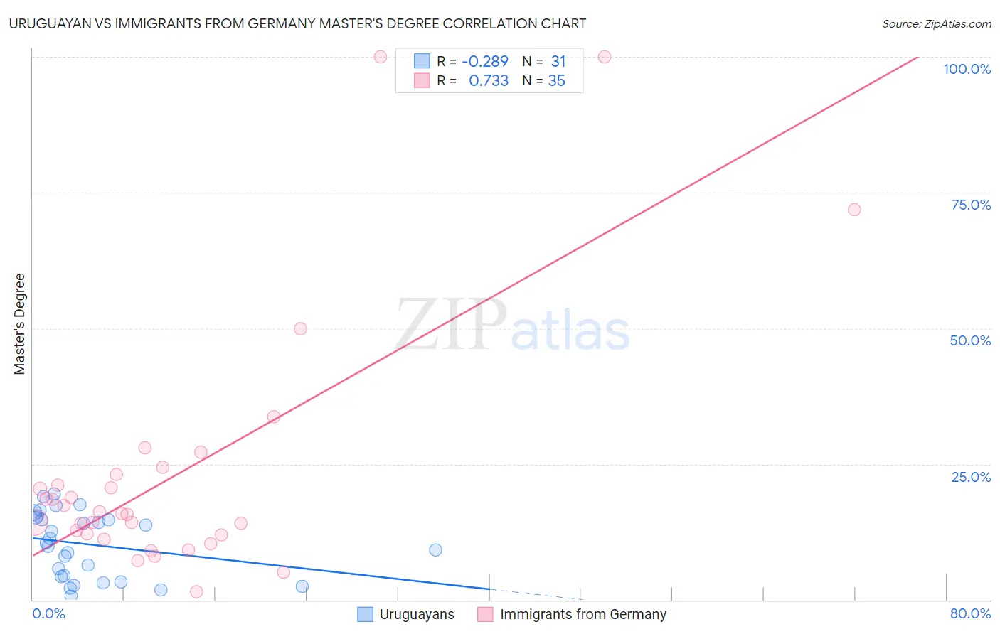 Uruguayan vs Immigrants from Germany Master's Degree