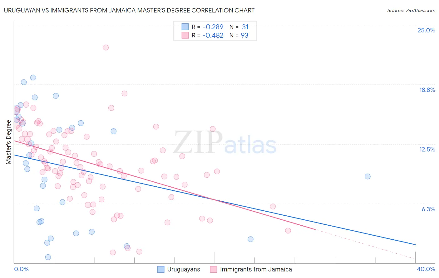 Uruguayan vs Immigrants from Jamaica Master's Degree