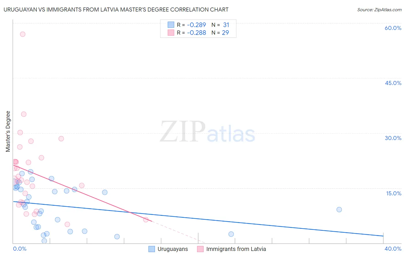 Uruguayan vs Immigrants from Latvia Master's Degree