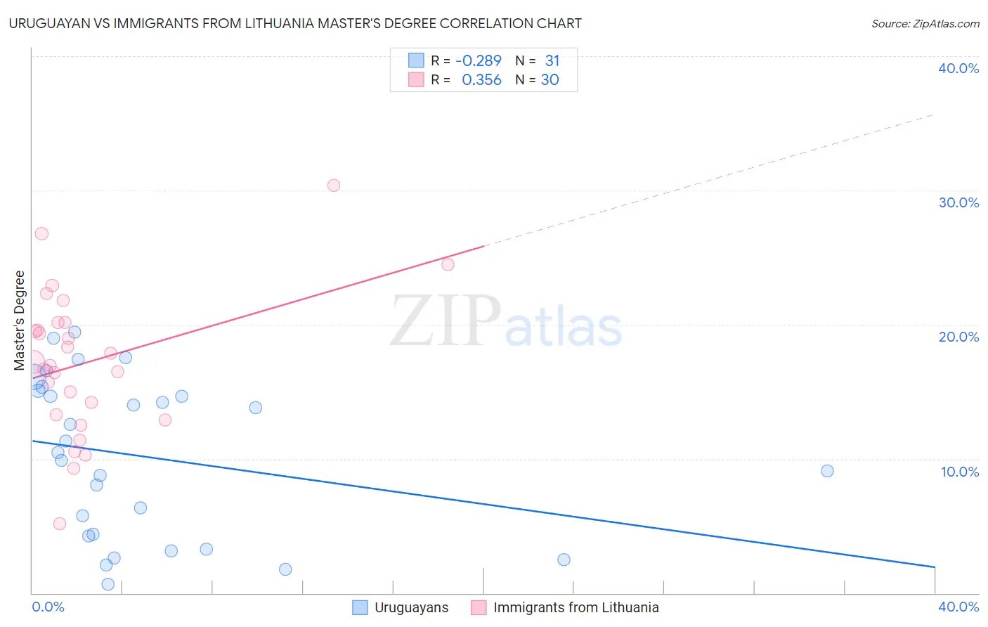 Uruguayan vs Immigrants from Lithuania Master's Degree