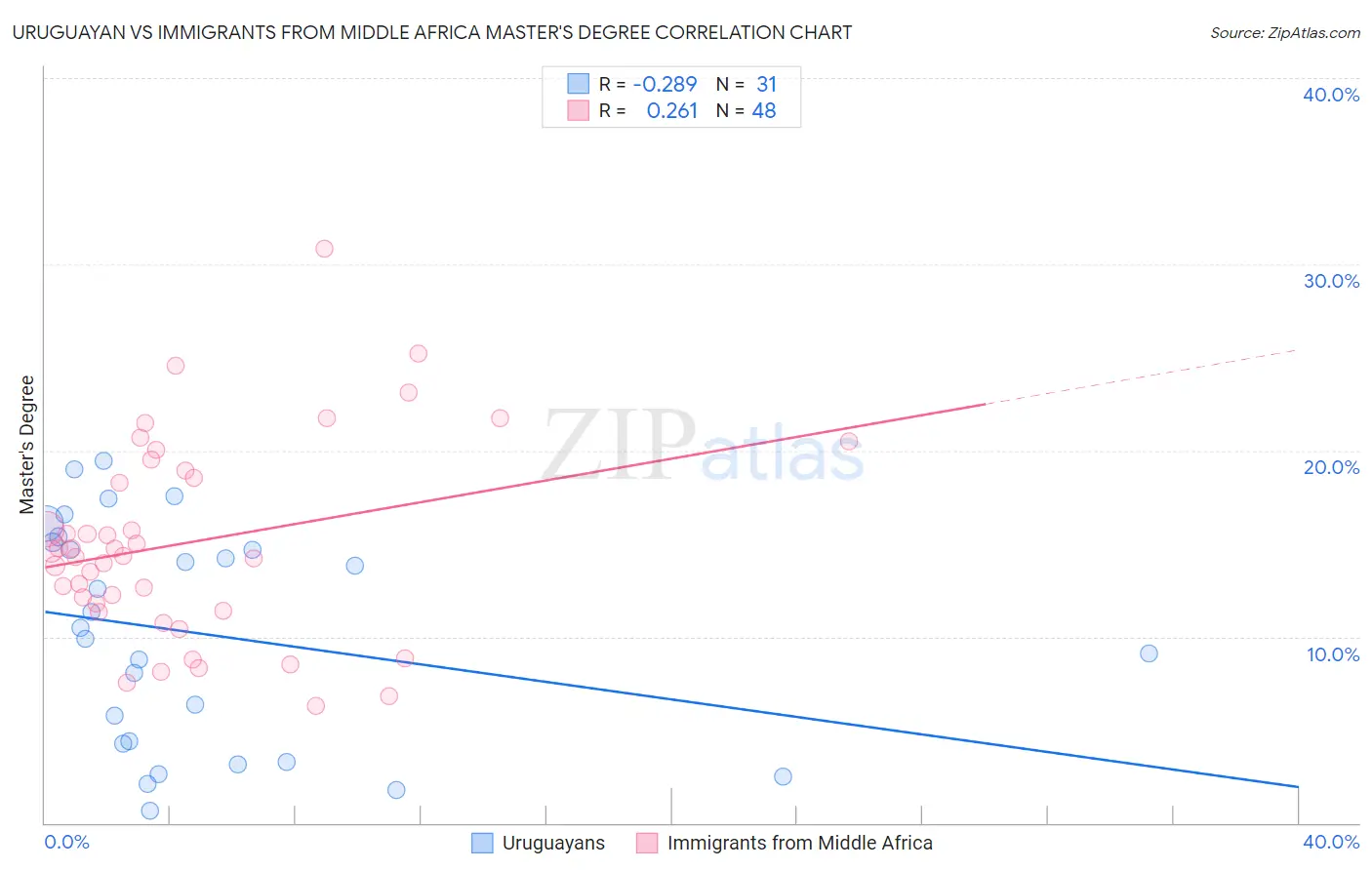 Uruguayan vs Immigrants from Middle Africa Master's Degree