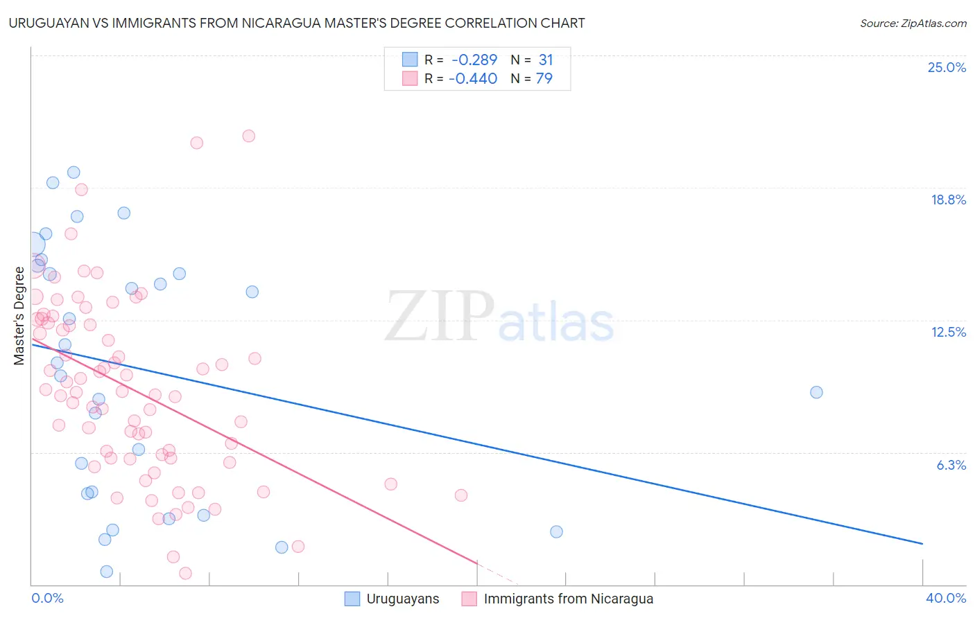 Uruguayan vs Immigrants from Nicaragua Master's Degree