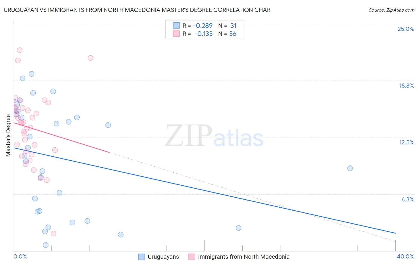 Uruguayan vs Immigrants from North Macedonia Master's Degree