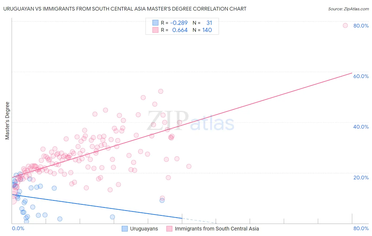 Uruguayan vs Immigrants from South Central Asia Master's Degree