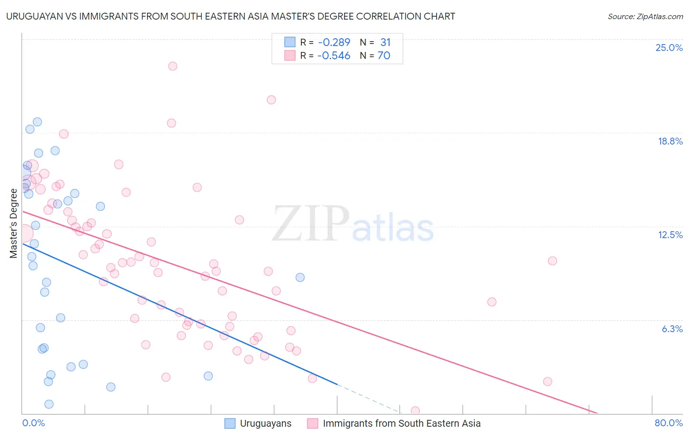 Uruguayan vs Immigrants from South Eastern Asia Master's Degree