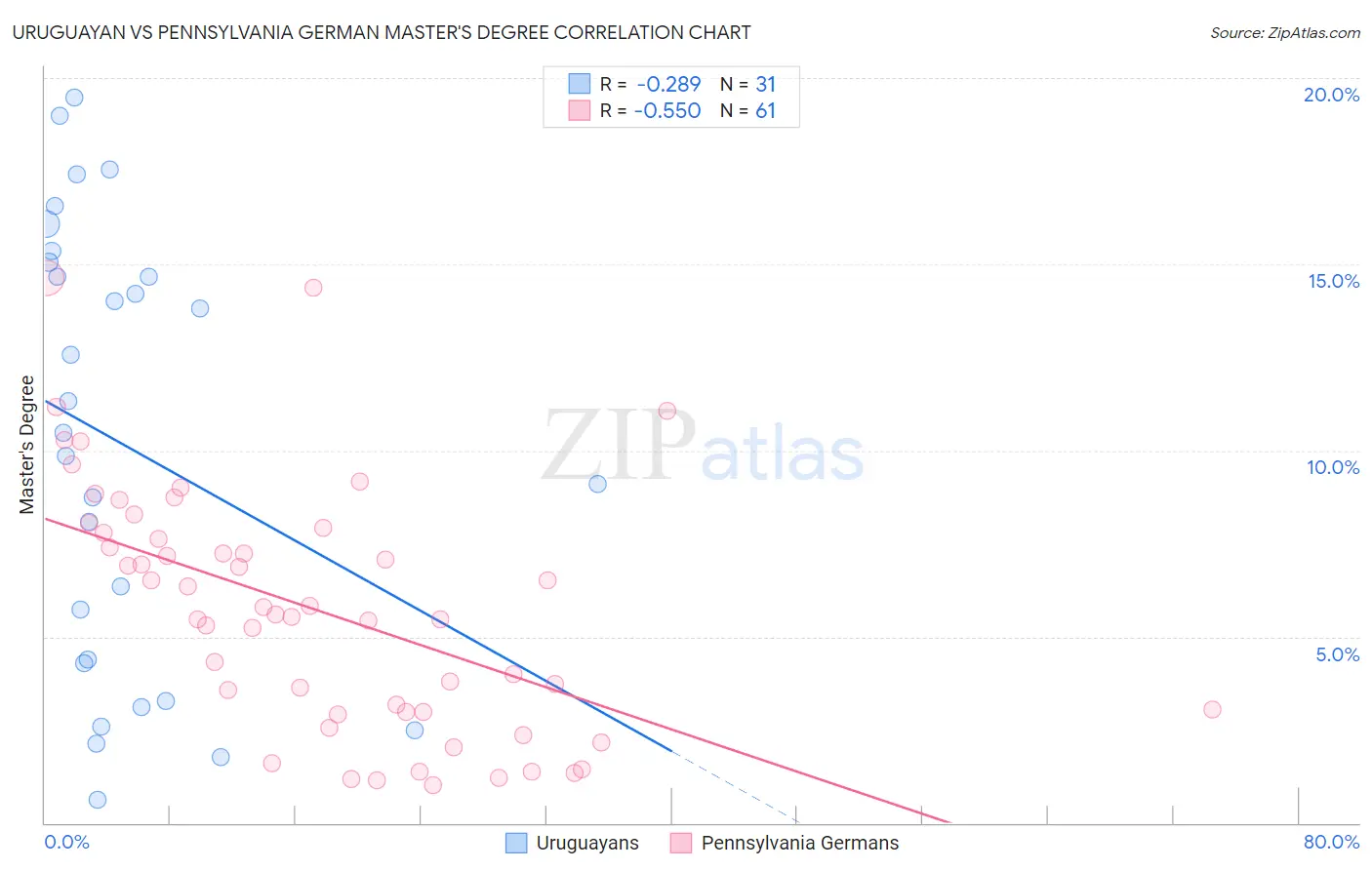 Uruguayan vs Pennsylvania German Master's Degree