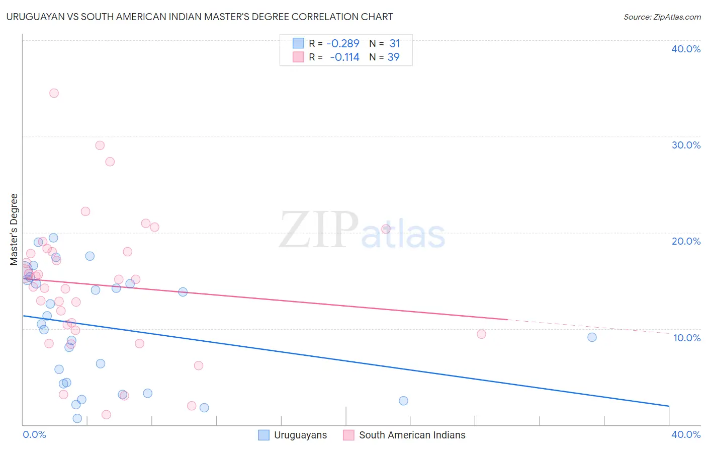 Uruguayan vs South American Indian Master's Degree