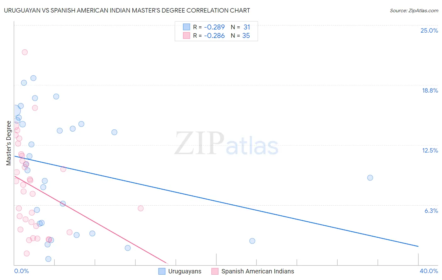 Uruguayan vs Spanish American Indian Master's Degree