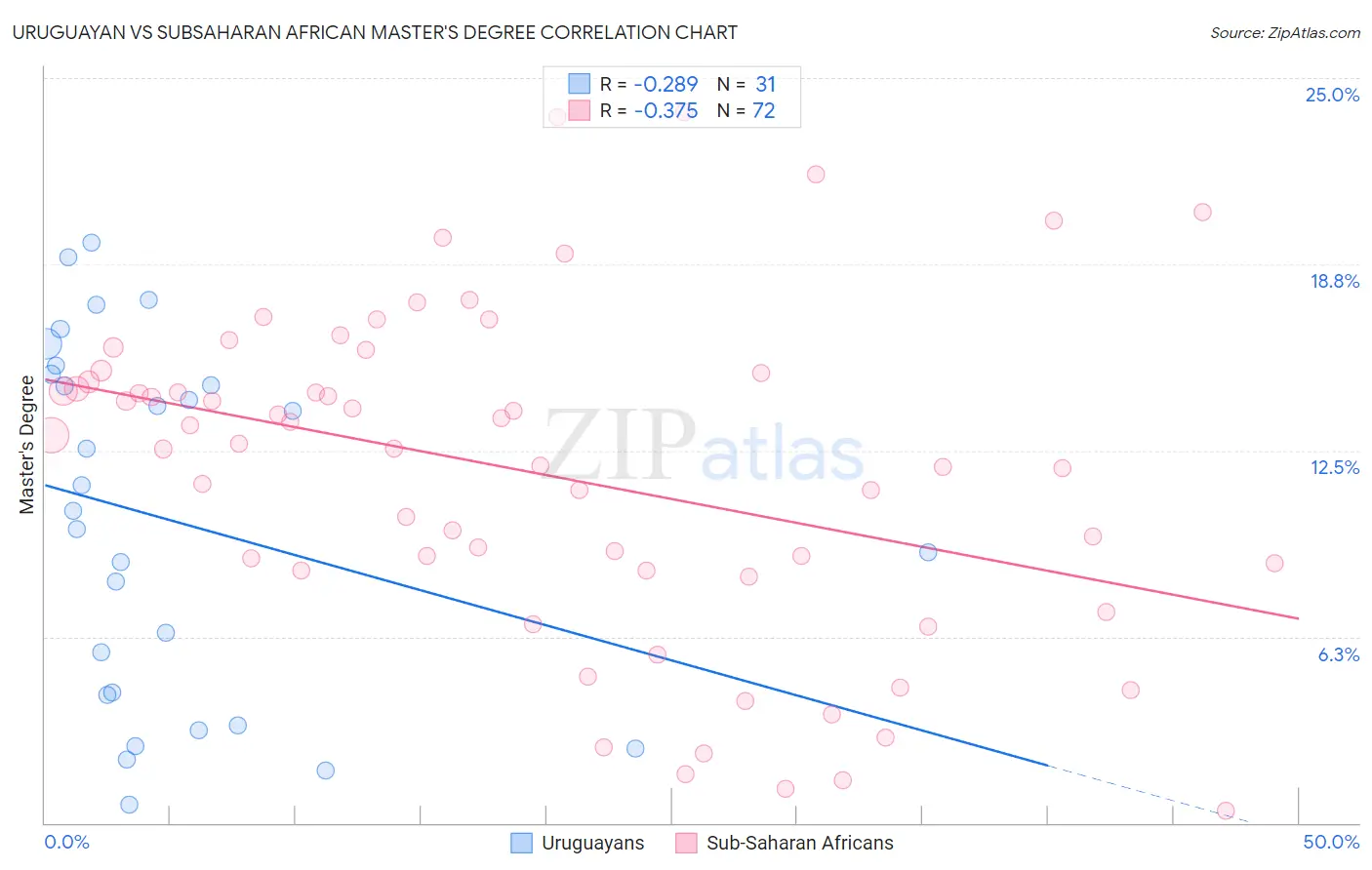 Uruguayan vs Subsaharan African Master's Degree