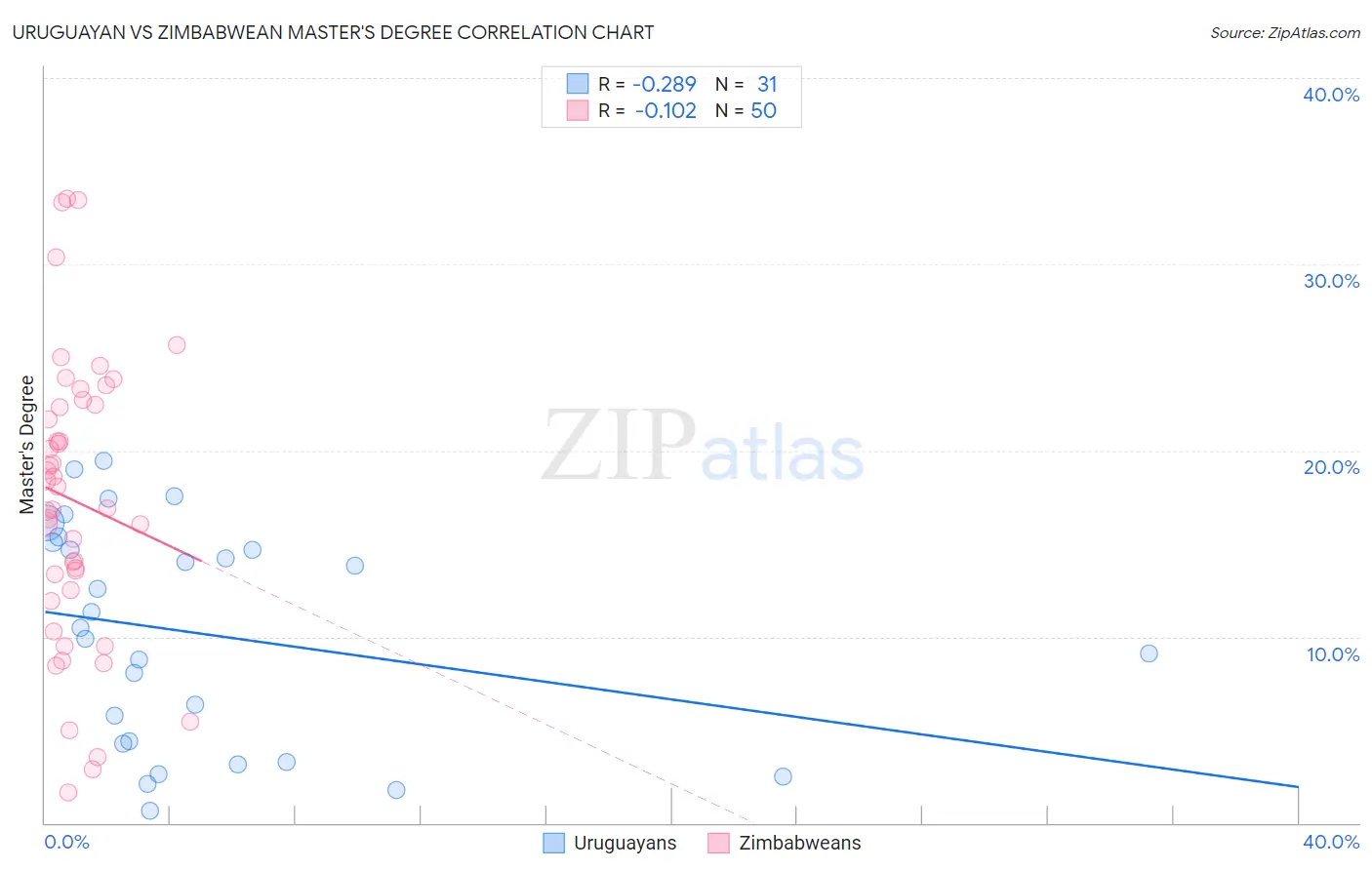 Uruguayan vs Zimbabwean Master's Degree