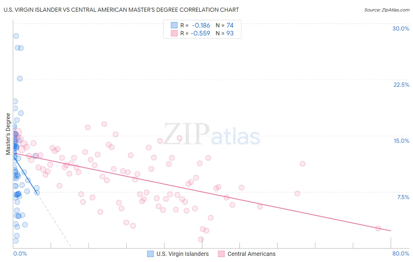 U.S. Virgin Islander vs Central American Master's Degree