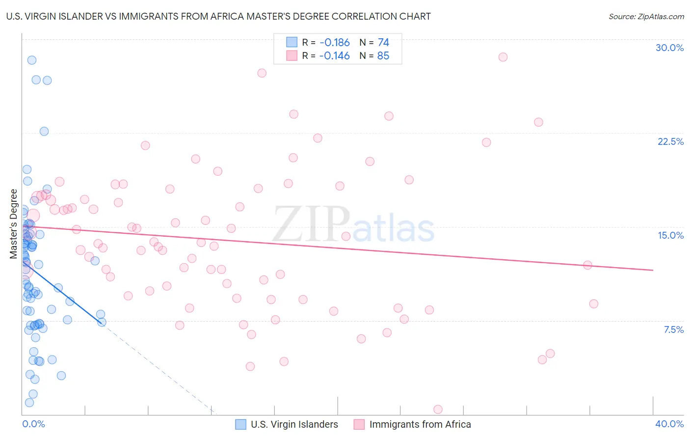 U.S. Virgin Islander vs Immigrants from Africa Master's Degree