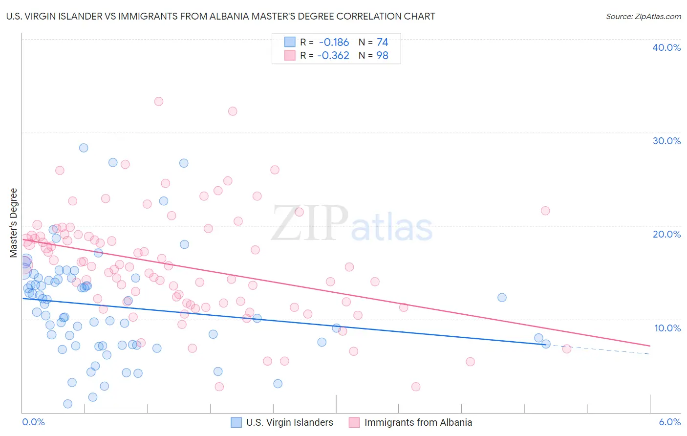 U.S. Virgin Islander vs Immigrants from Albania Master's Degree