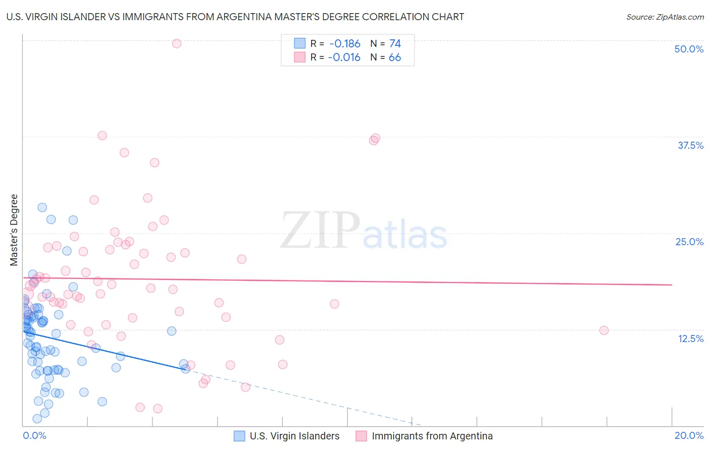 U.S. Virgin Islander vs Immigrants from Argentina Master's Degree