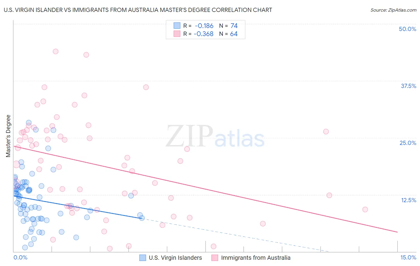 U.S. Virgin Islander vs Immigrants from Australia Master's Degree