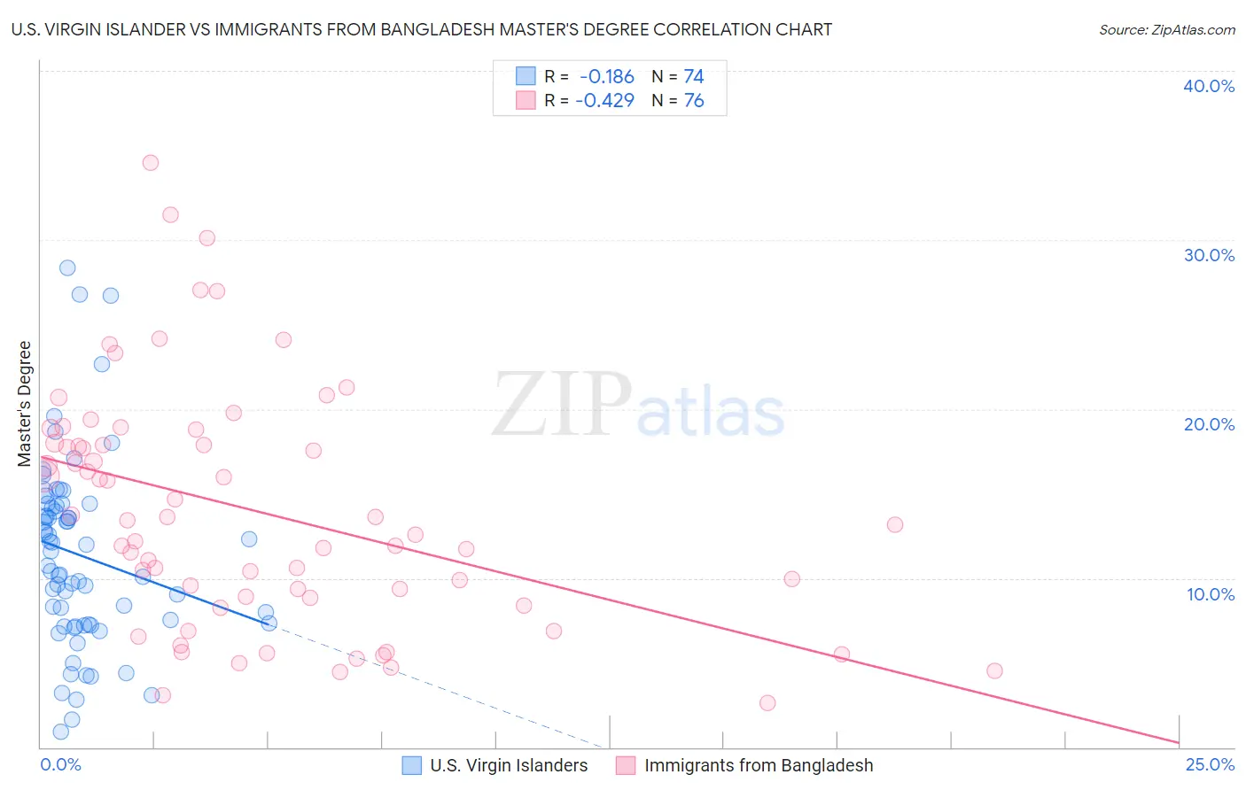 U.S. Virgin Islander vs Immigrants from Bangladesh Master's Degree