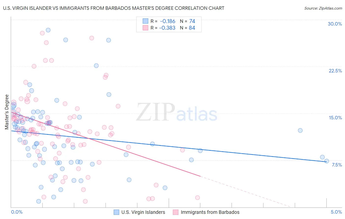 U.S. Virgin Islander vs Immigrants from Barbados Master's Degree