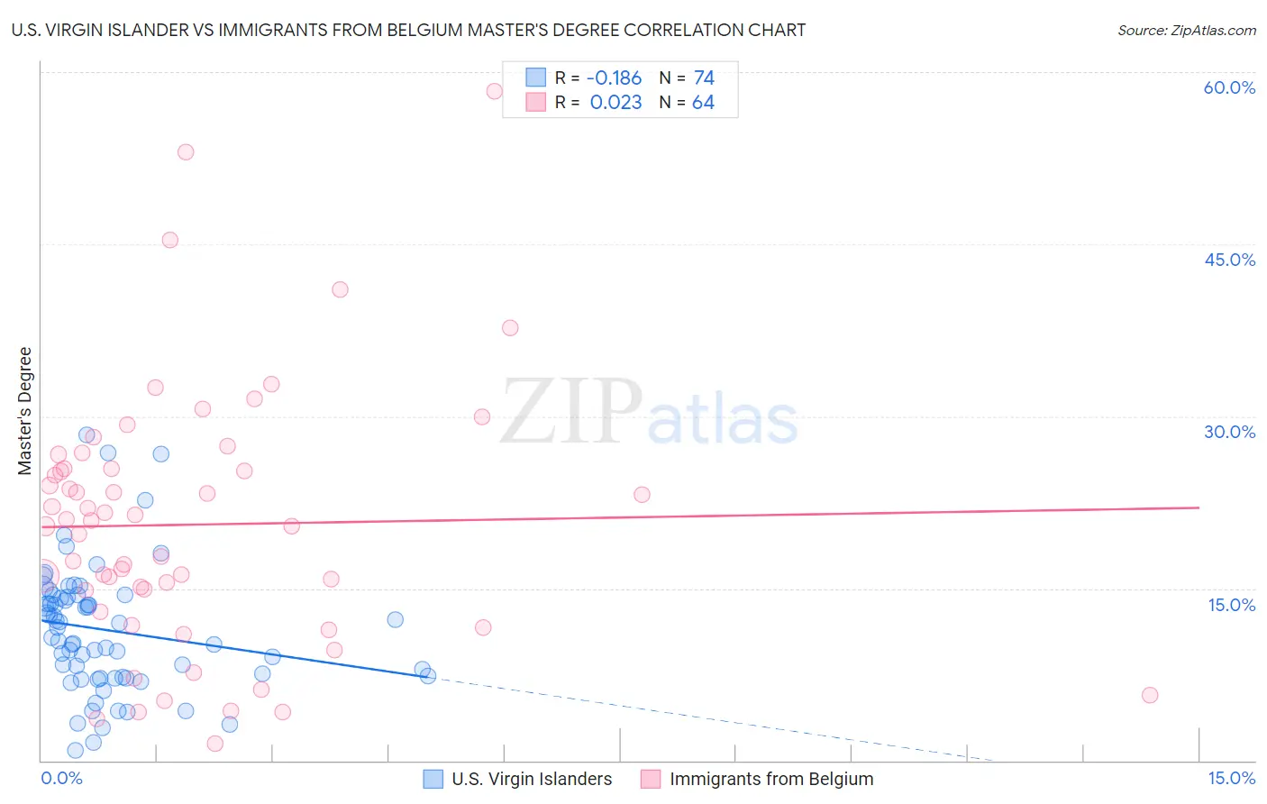 U.S. Virgin Islander vs Immigrants from Belgium Master's Degree