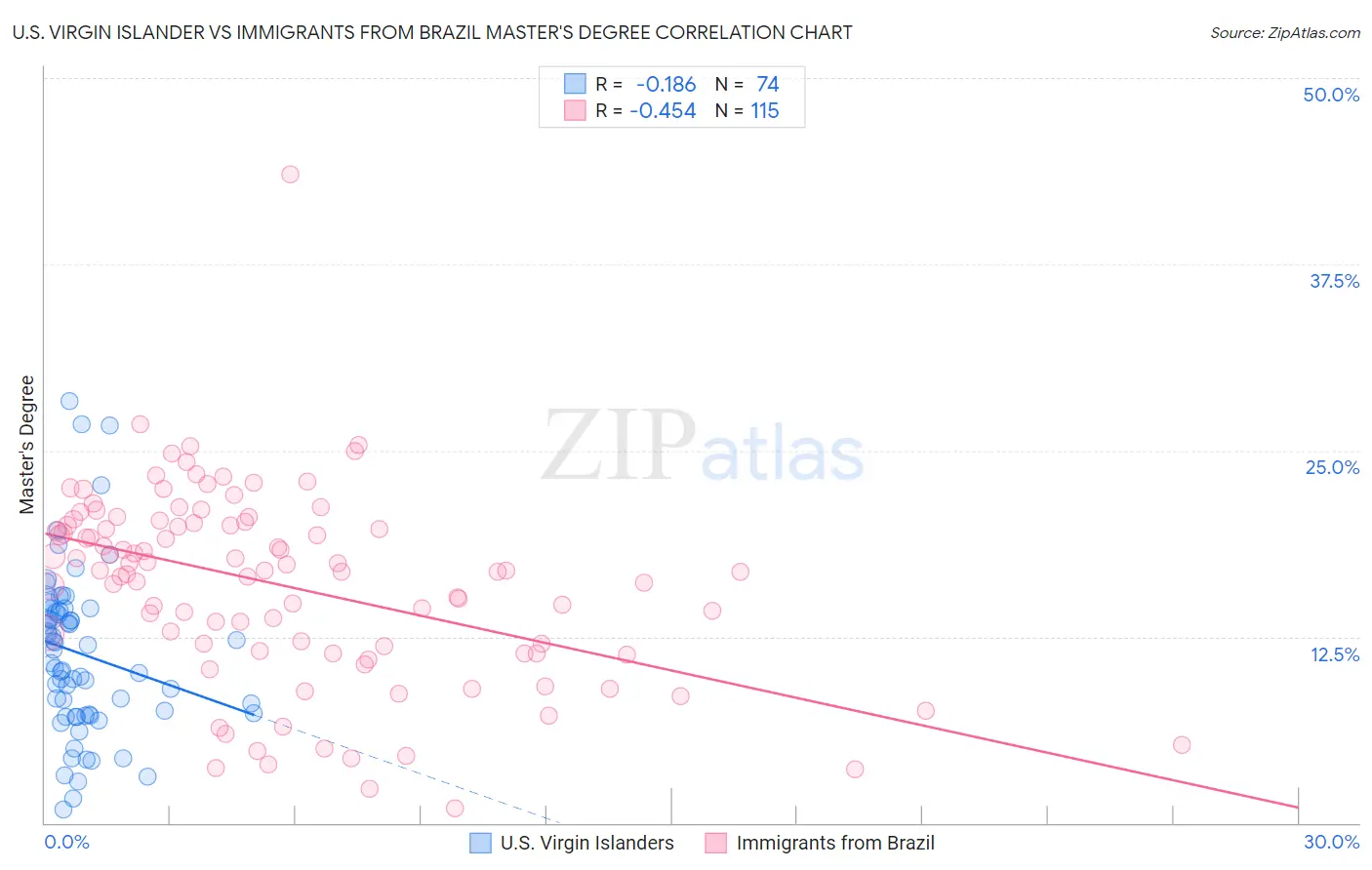 U.S. Virgin Islander vs Immigrants from Brazil Master's Degree