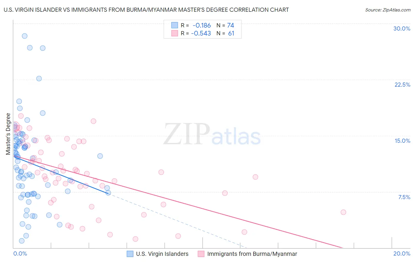 U.S. Virgin Islander vs Immigrants from Burma/Myanmar Master's Degree