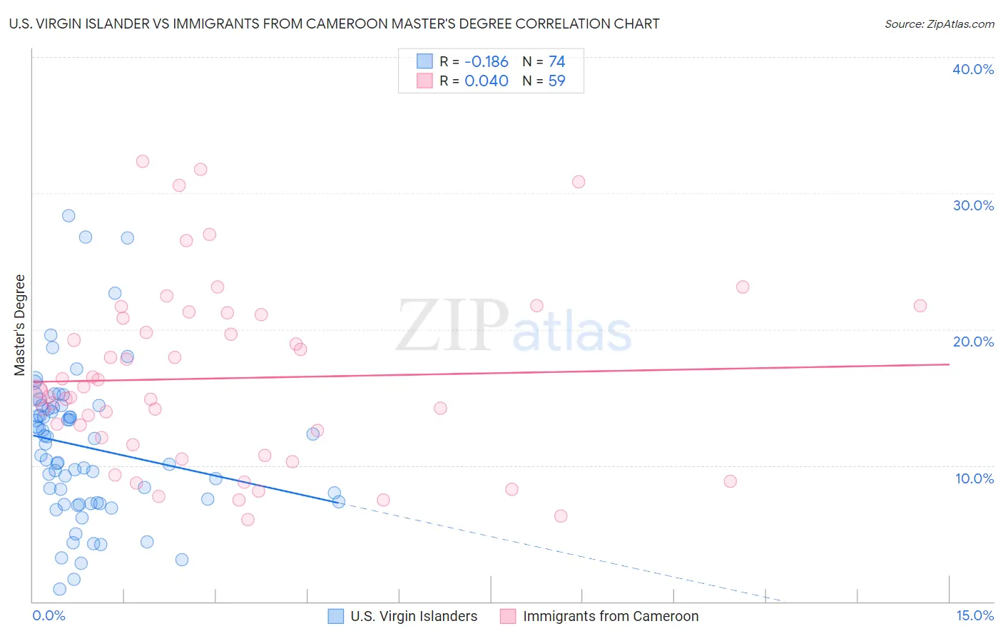 U.S. Virgin Islander vs Immigrants from Cameroon Master's Degree