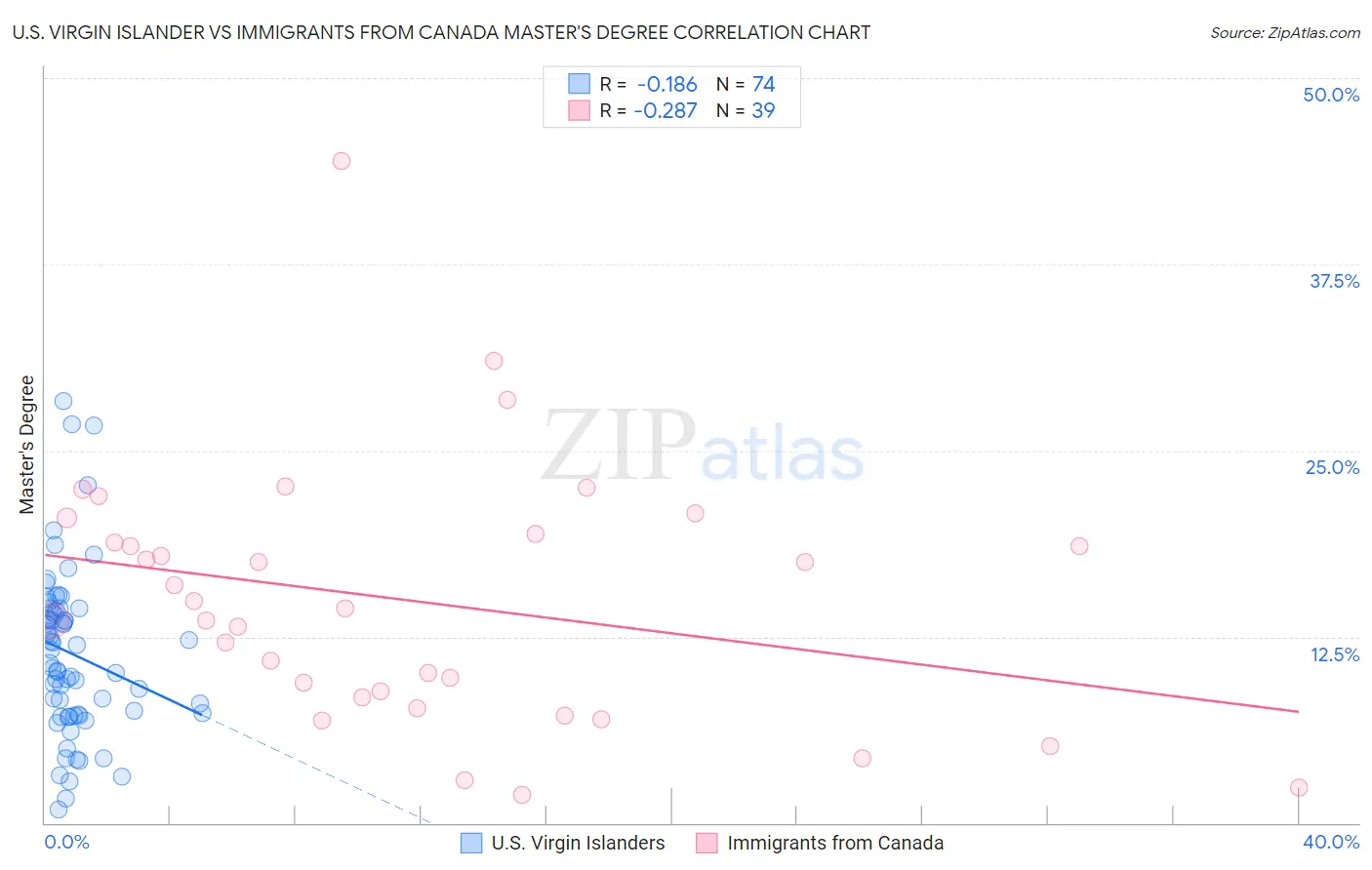 U.S. Virgin Islander vs Immigrants from Canada Master's Degree