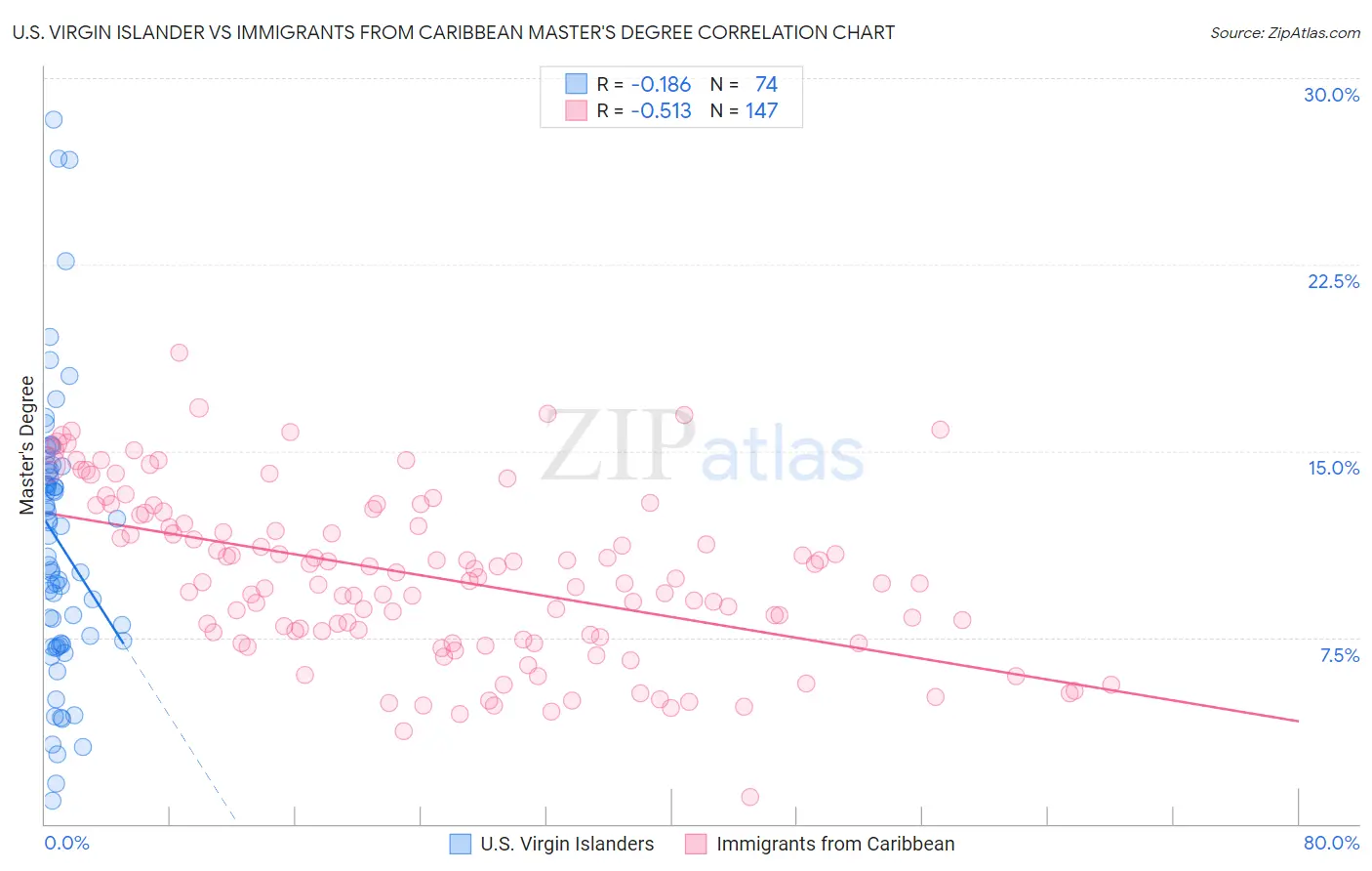 U.S. Virgin Islander vs Immigrants from Caribbean Master's Degree