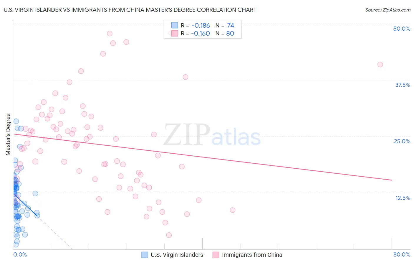U.S. Virgin Islander vs Immigrants from China Master's Degree