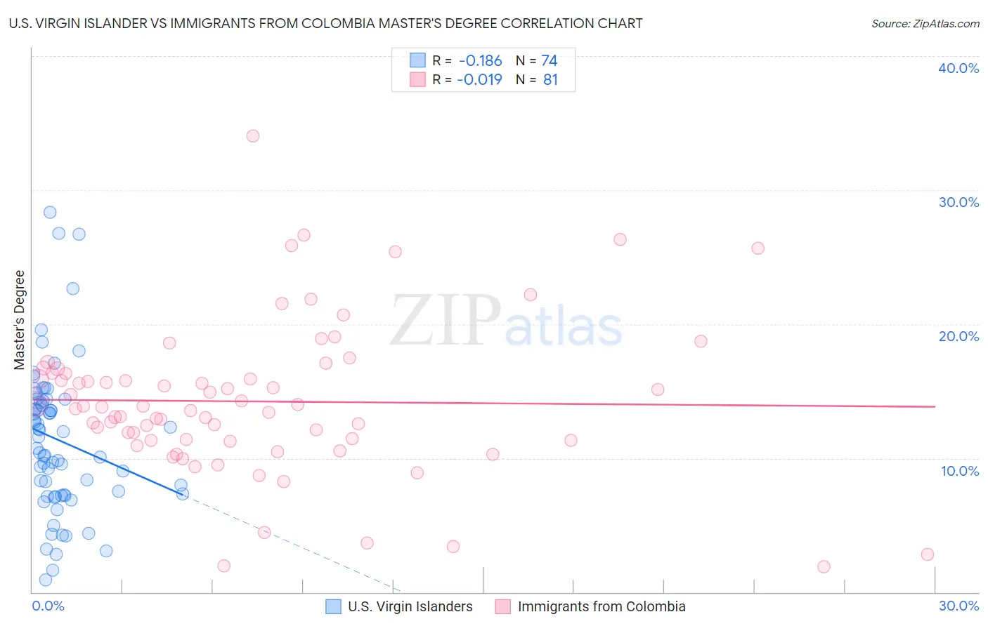 U.S. Virgin Islander vs Immigrants from Colombia Master's Degree