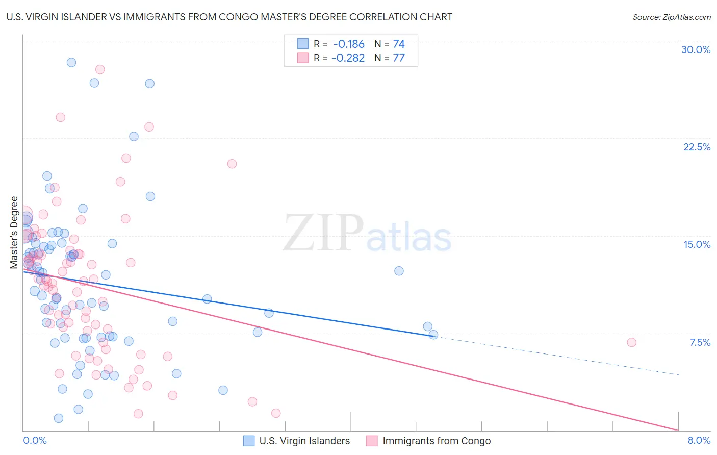 U.S. Virgin Islander vs Immigrants from Congo Master's Degree