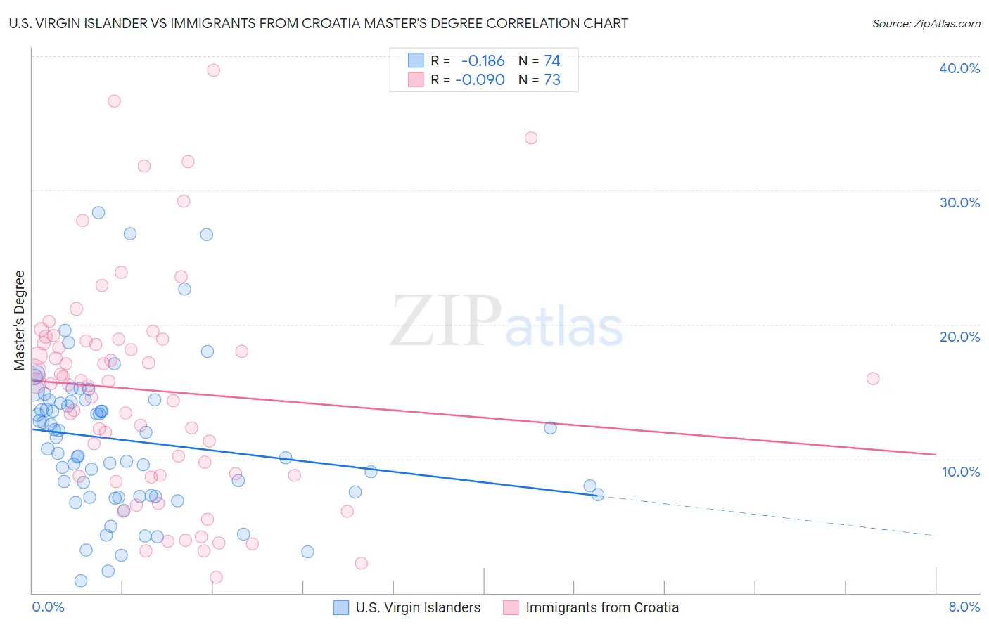 U.S. Virgin Islander vs Immigrants from Croatia Master's Degree