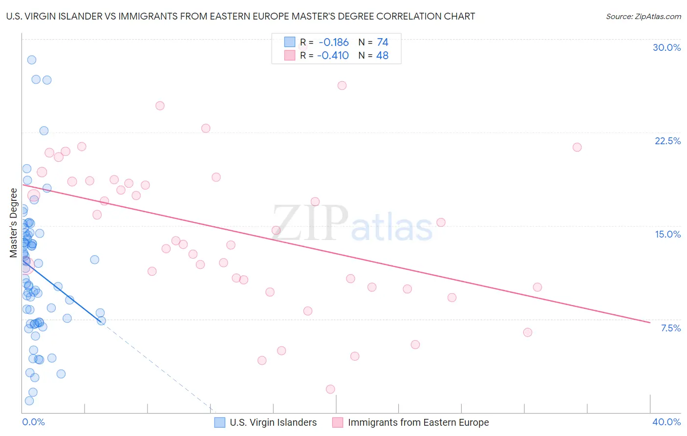 U.S. Virgin Islander vs Immigrants from Eastern Europe Master's Degree