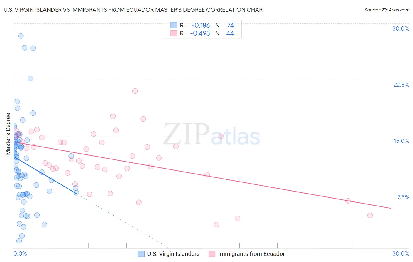 U.S. Virgin Islander vs Immigrants from Ecuador Master's Degree