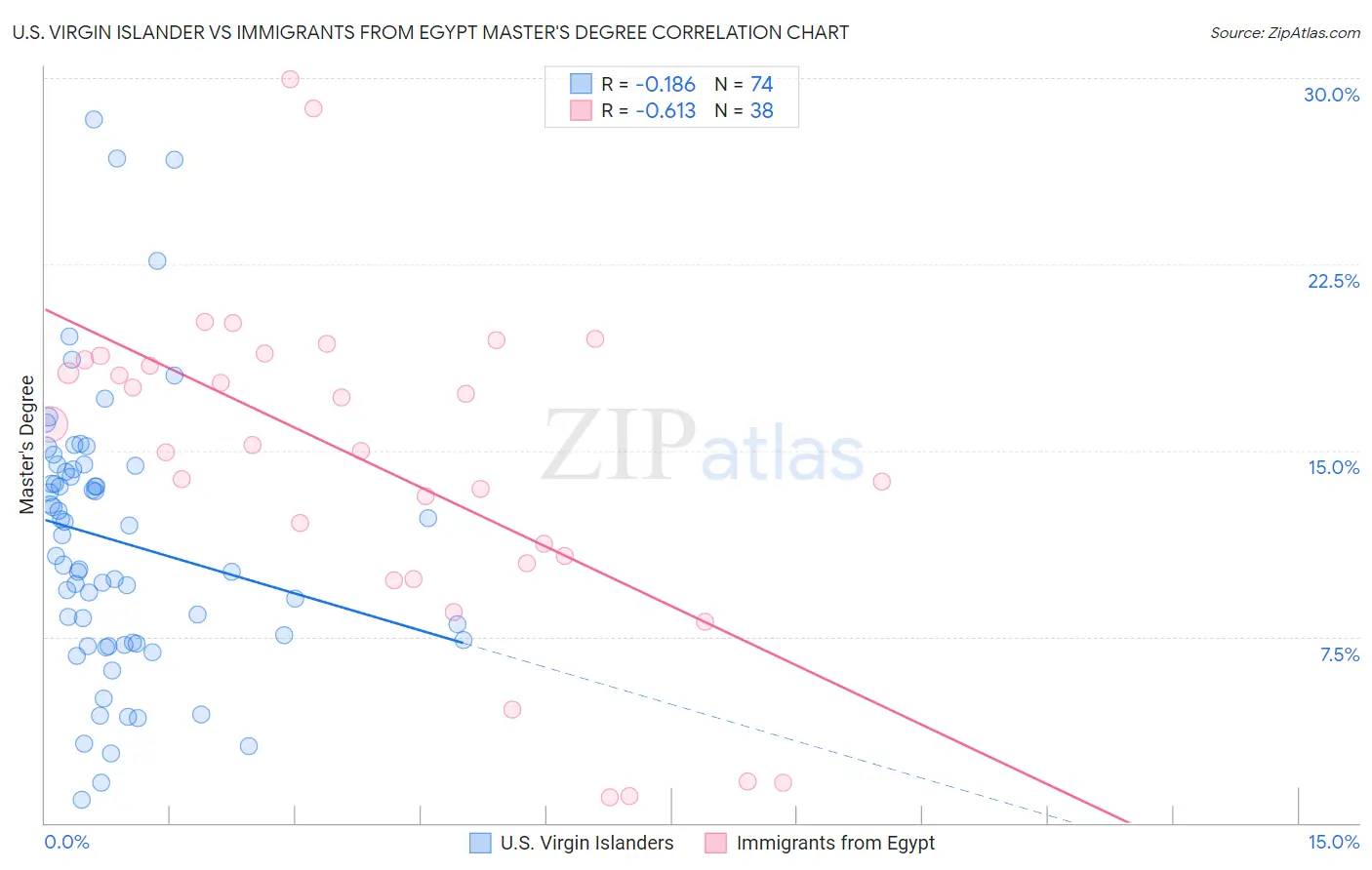 U.S. Virgin Islander vs Immigrants from Egypt Master's Degree