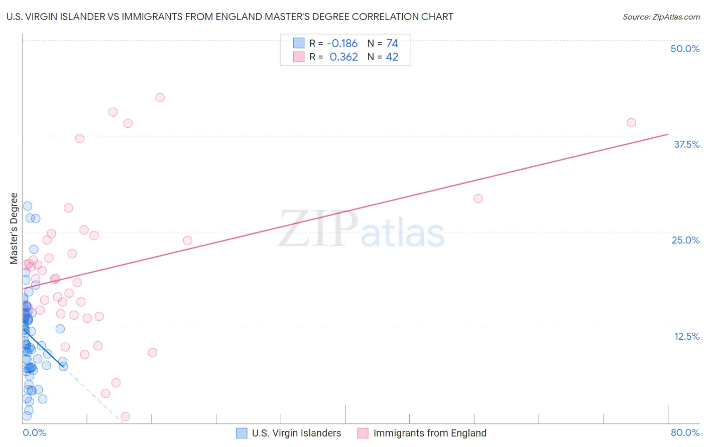 U.S. Virgin Islander vs Immigrants from England Master's Degree