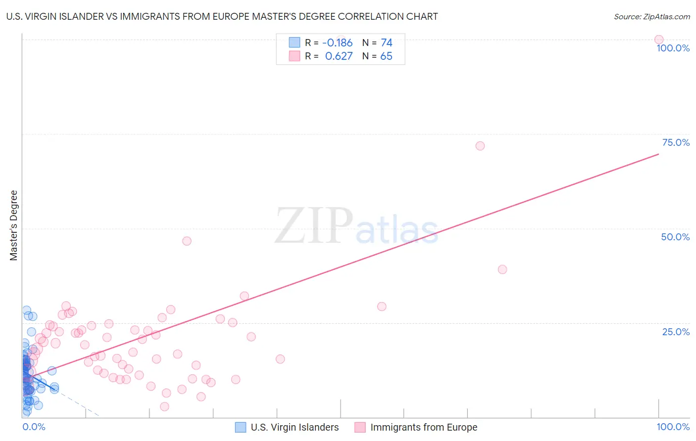 U.S. Virgin Islander vs Immigrants from Europe Master's Degree