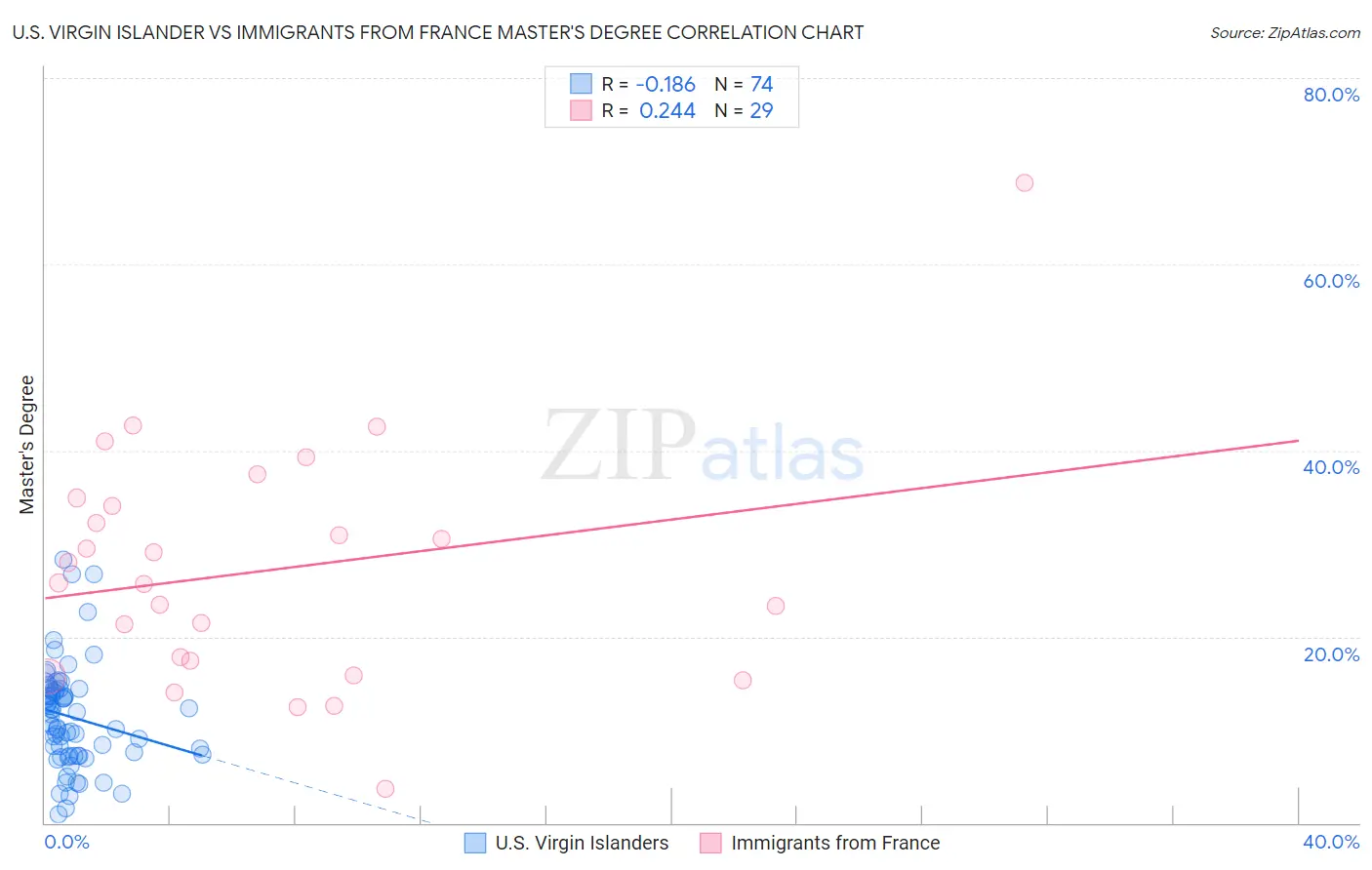 U.S. Virgin Islander vs Immigrants from France Master's Degree