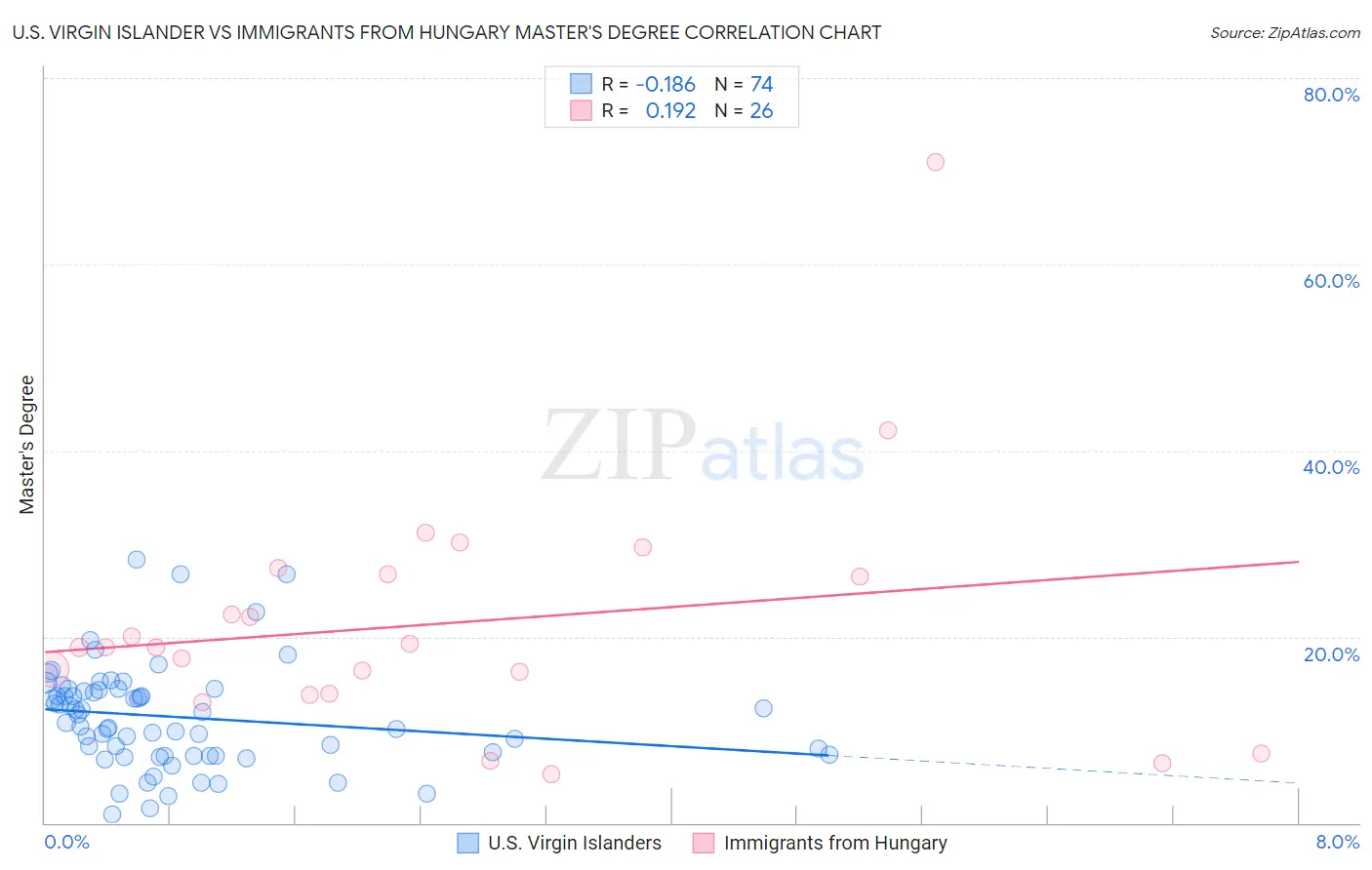 U.S. Virgin Islander vs Immigrants from Hungary Master's Degree