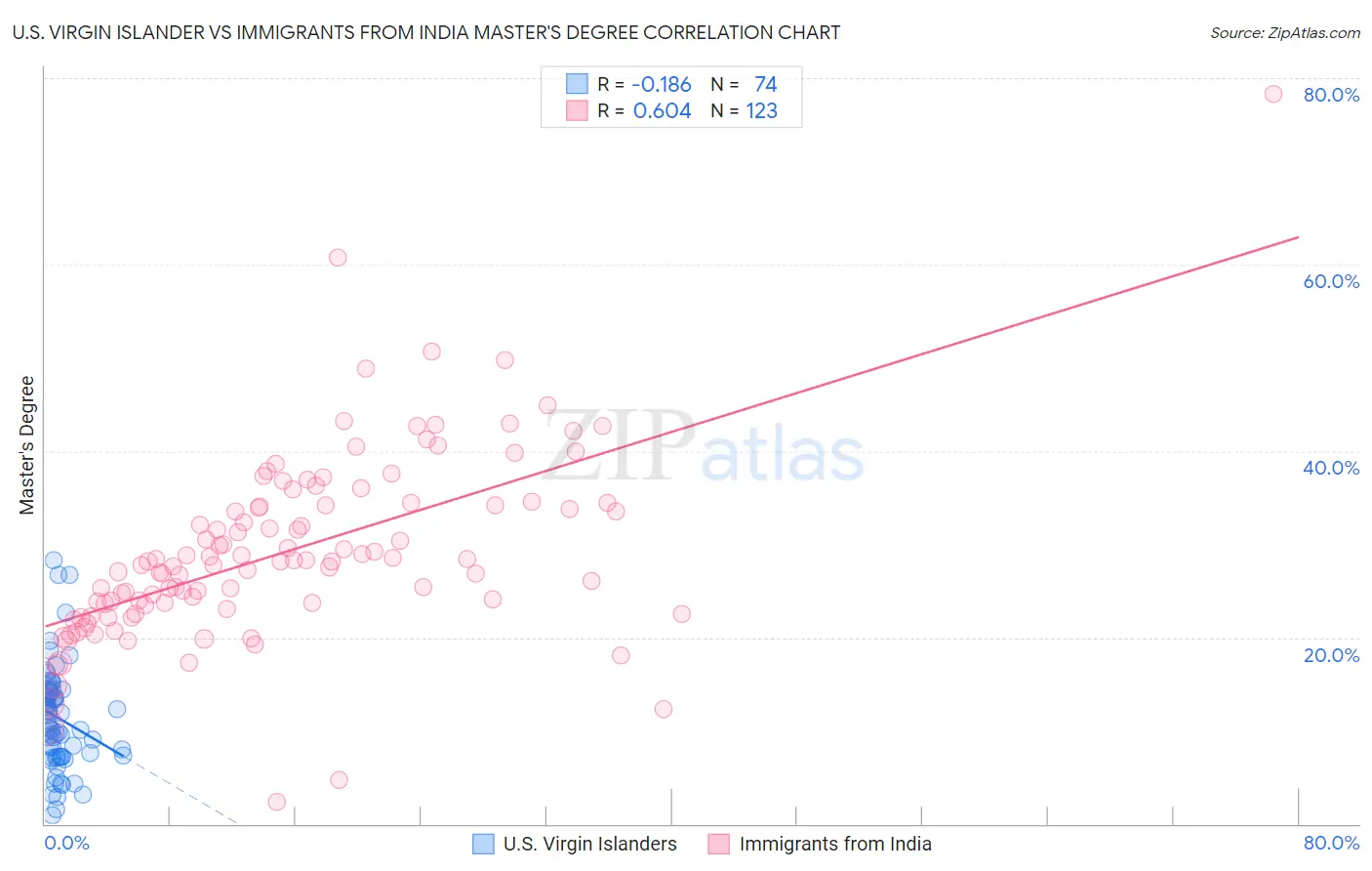 U.S. Virgin Islander vs Immigrants from India Master's Degree