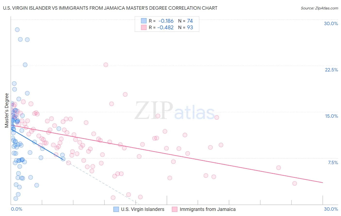 U.S. Virgin Islander vs Immigrants from Jamaica Master's Degree