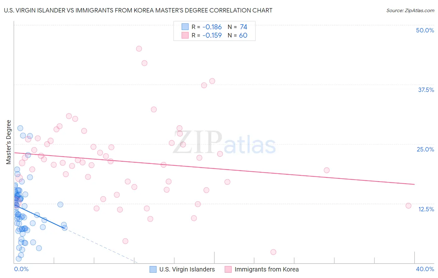 U.S. Virgin Islander vs Immigrants from Korea Master's Degree