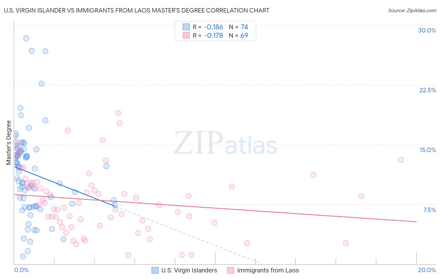 U.S. Virgin Islander vs Immigrants from Laos Master's Degree