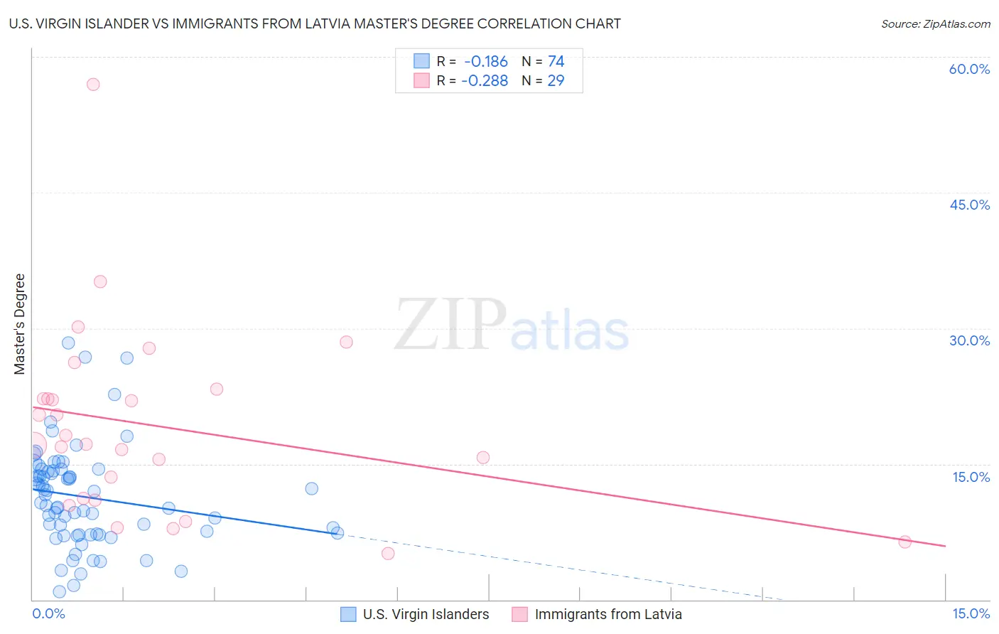 U.S. Virgin Islander vs Immigrants from Latvia Master's Degree