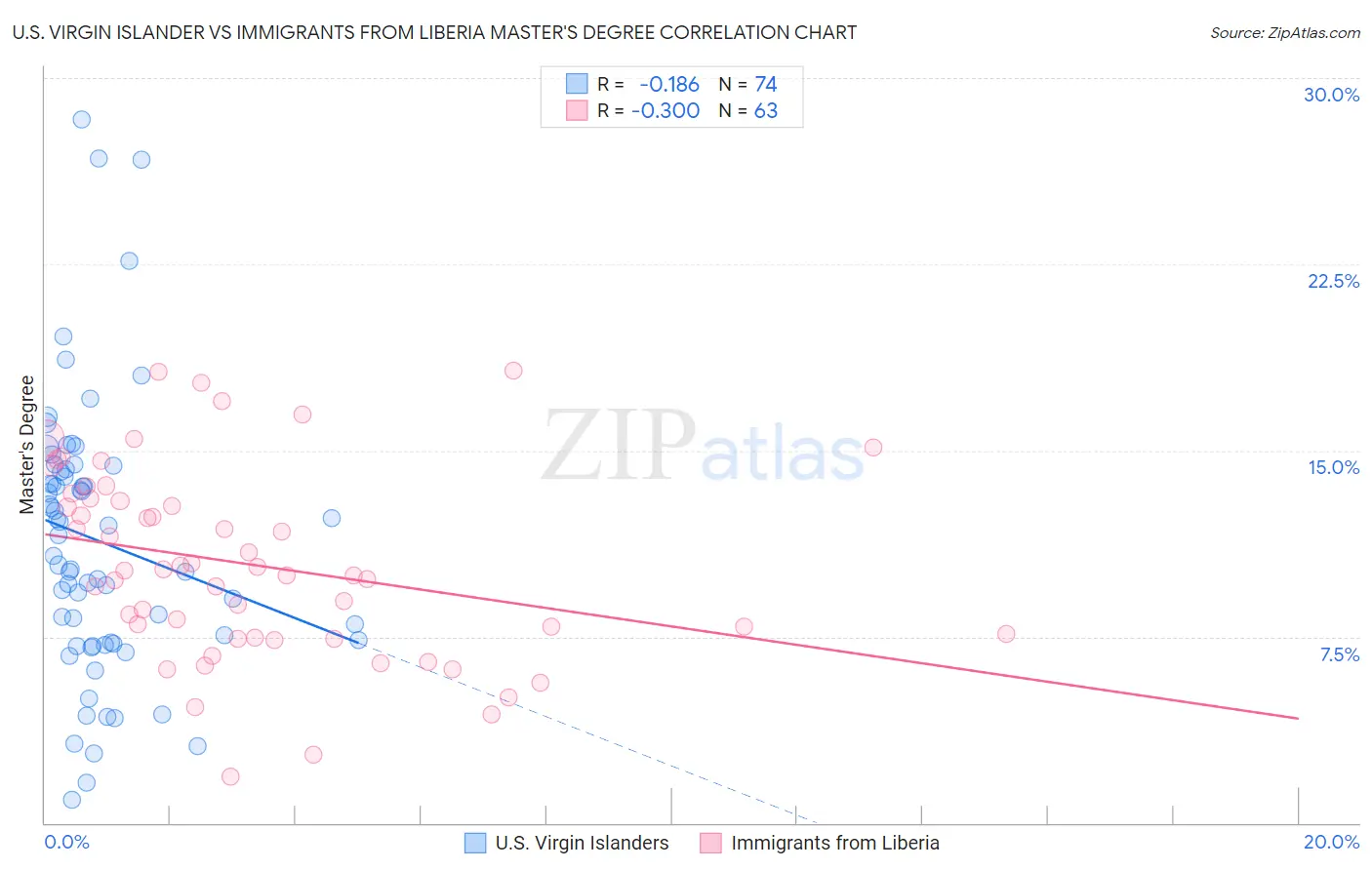 U.S. Virgin Islander vs Immigrants from Liberia Master's Degree
