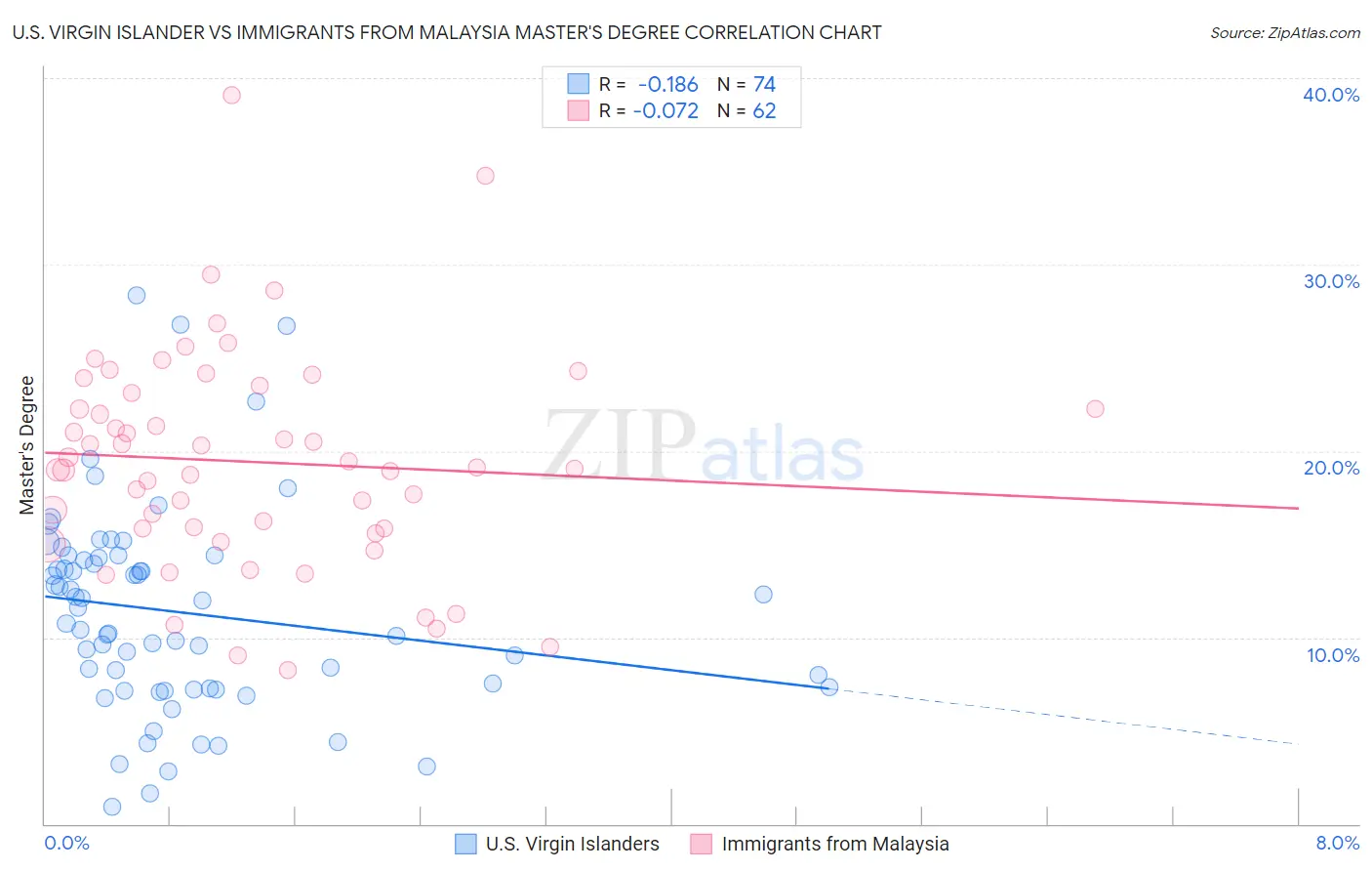 U.S. Virgin Islander vs Immigrants from Malaysia Master's Degree