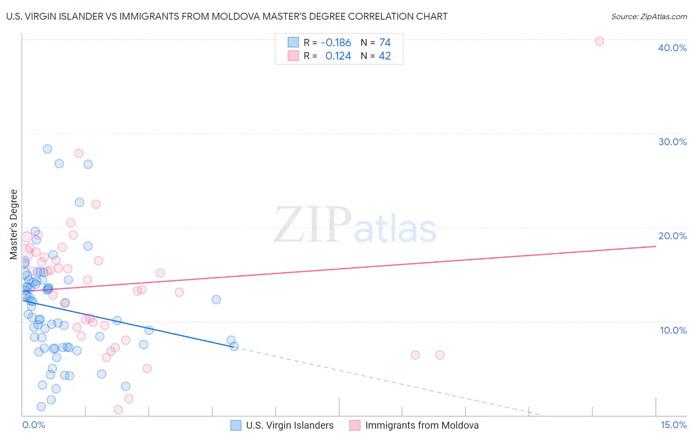 U.S. Virgin Islander vs Immigrants from Moldova Master's Degree