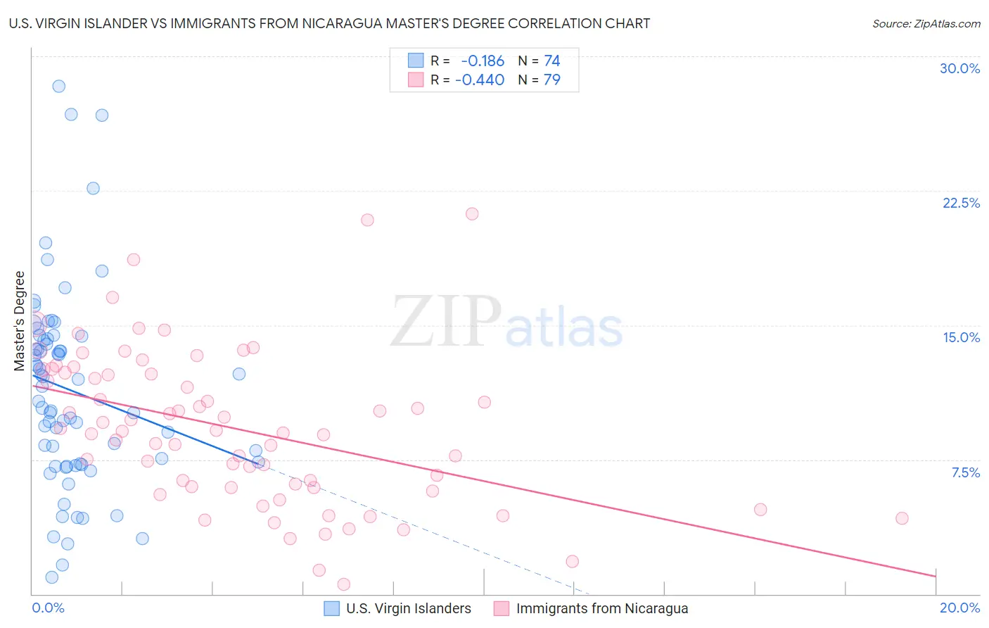 U.S. Virgin Islander vs Immigrants from Nicaragua Master's Degree