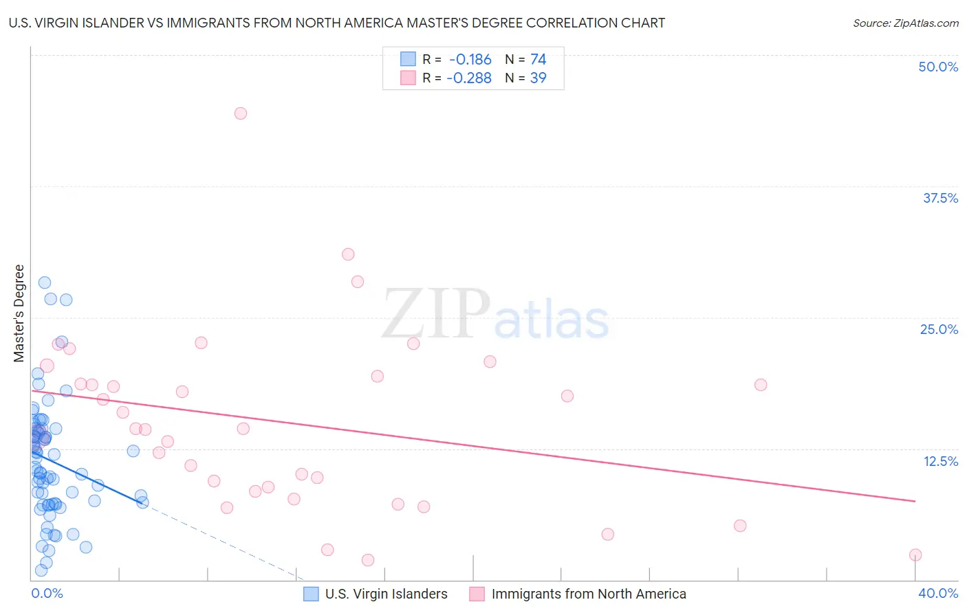 U.S. Virgin Islander vs Immigrants from North America Master's Degree