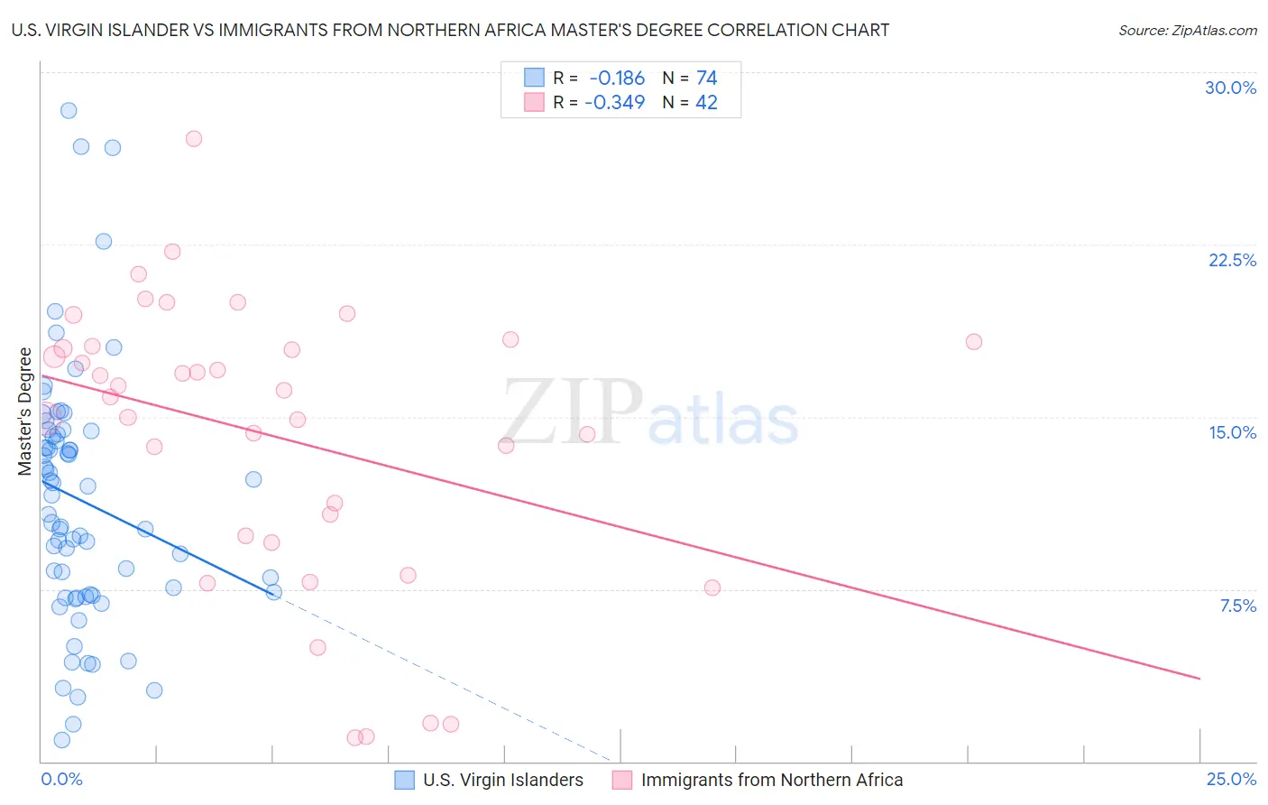 U.S. Virgin Islander vs Immigrants from Northern Africa Master's Degree