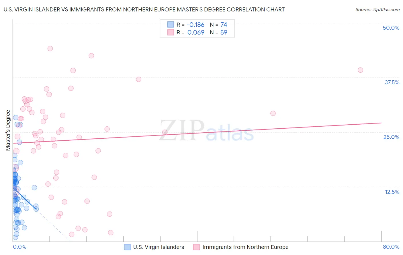 U.S. Virgin Islander vs Immigrants from Northern Europe Master's Degree